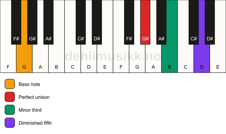 Piano keyboard showing the notes for a G# dim/G chord