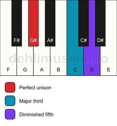 Piano keyboard showing the notes for a G# b5 chord