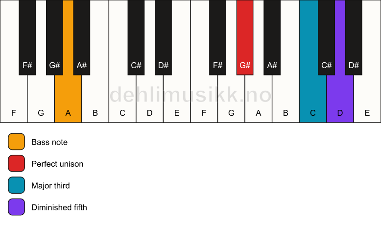 Piano keyboard showing the notes for a G# b5/A chord