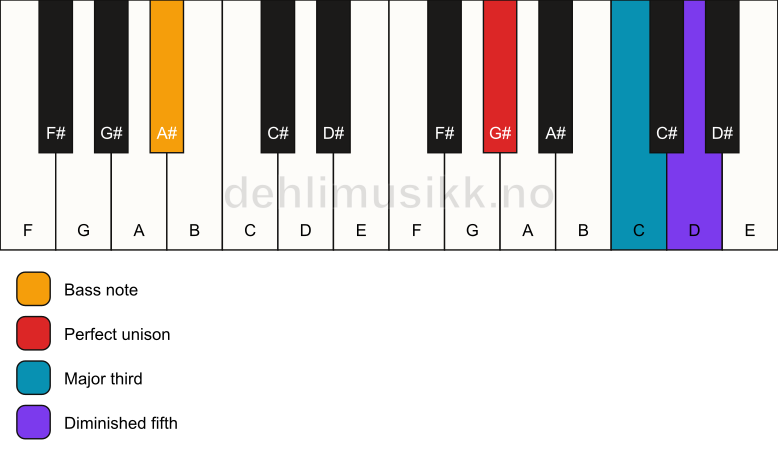 Piano keyboard showing the notes for a G# b5/A# chord