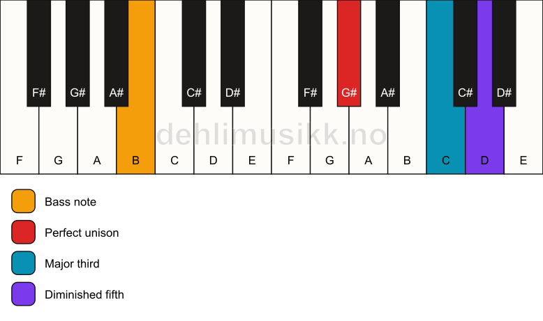 Piano keyboard showing the notes for a G# b5/B chord