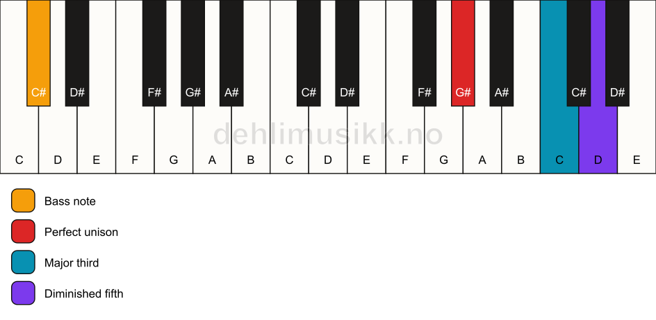 Piano keyboard showing the notes for a G# b5/C# chord