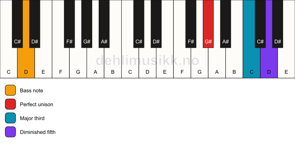 Piano keyboard showing the notes for a G# b5/D chord