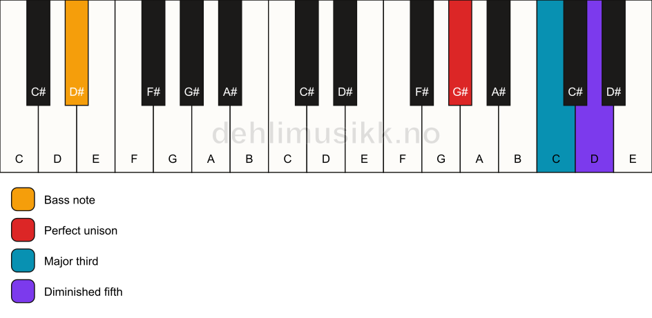 Piano keyboard showing the notes for a G# b5/D# chord