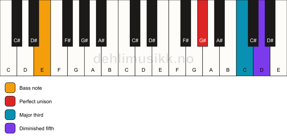 Piano keyboard showing the notes for a G# b5/E chord