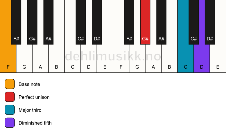 Piano keyboard showing the notes for a G# b5/F chord