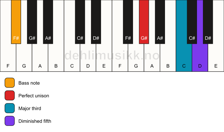 Piano keyboard showing the notes for a G# b5/F# chord