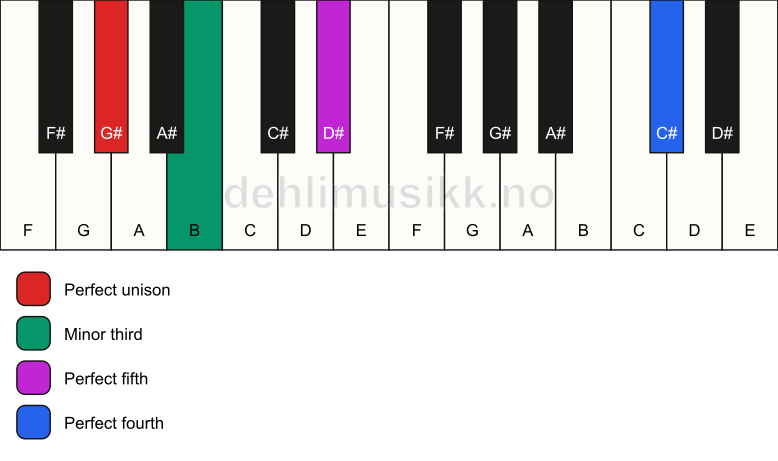 Piano keyboard showing the notes for a G# m(add11) chord