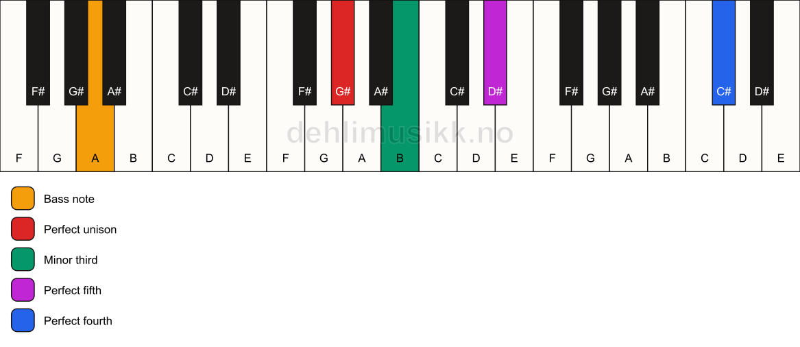 Piano keyboard showing the notes for a G# m(add11)/A chord