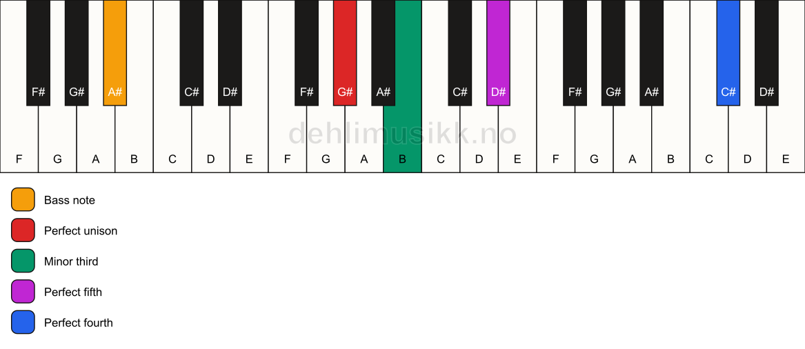 Piano keyboard showing the notes for a G# m(add11)/A# chord
