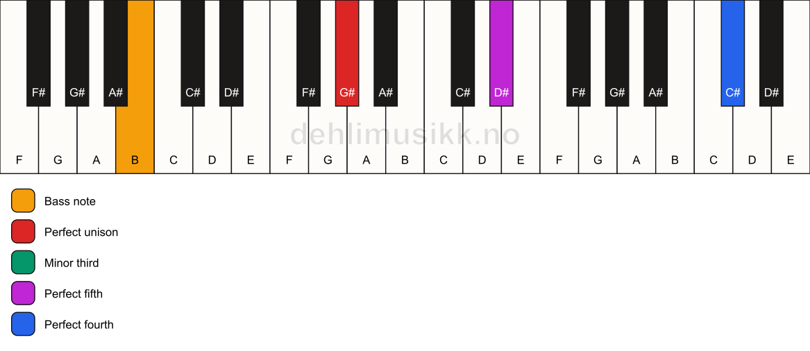 Piano keyboard showing the notes for a G# m(add11)/B chord