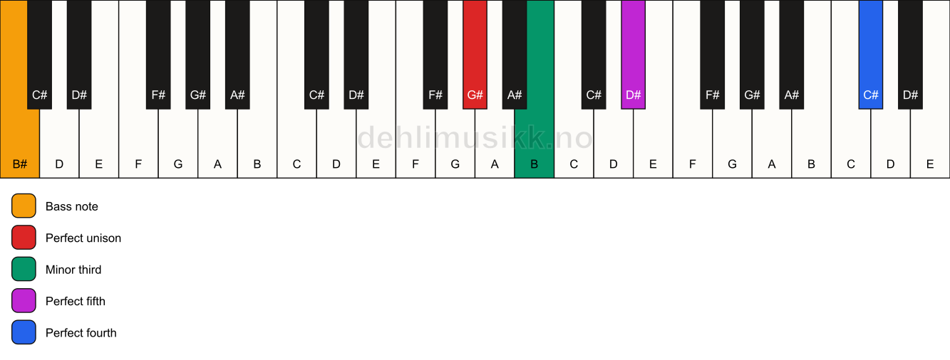 Piano keyboard showing the notes for a G# m(add11)/B# chord