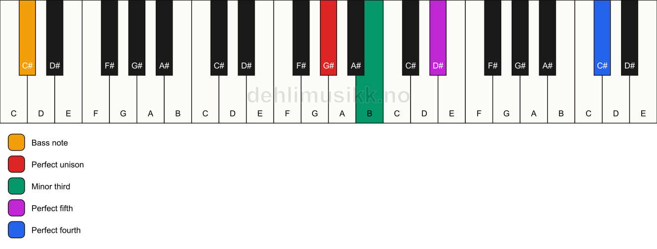 Piano keyboard showing the notes for a G# m(add11)/C# chord