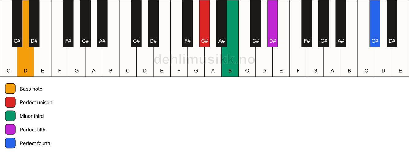Piano keyboard showing the notes for a G# m(add11)/D chord