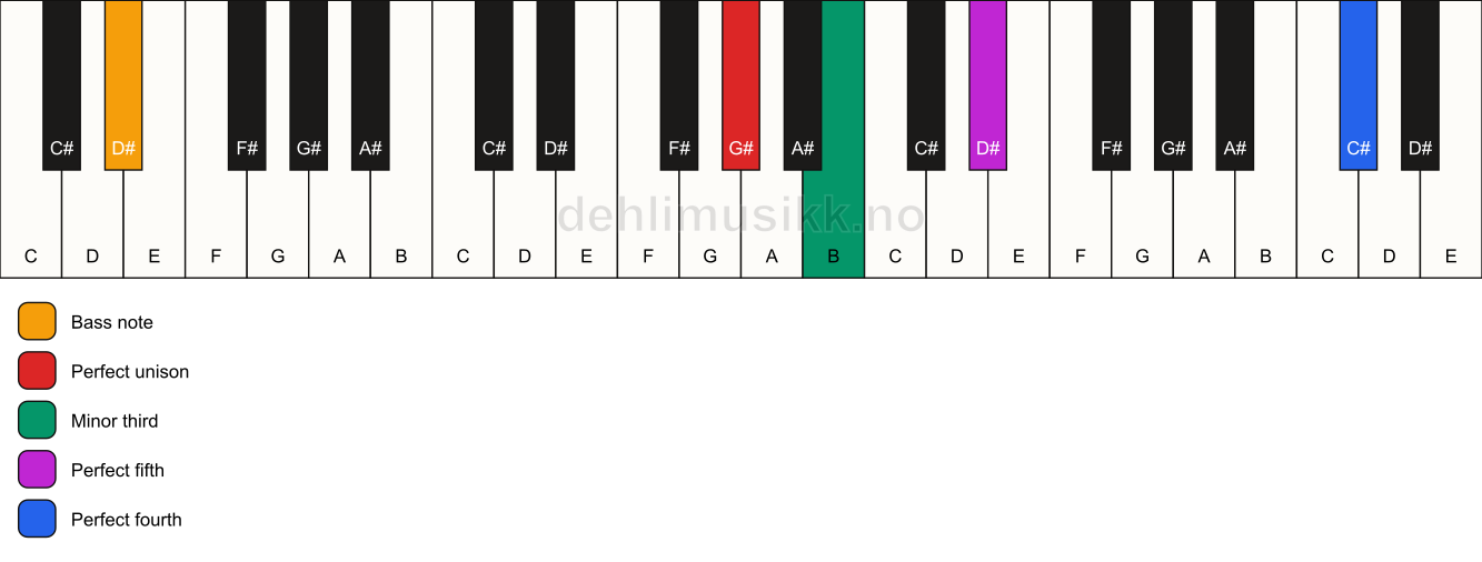Piano keyboard showing the notes for a G# m(add11)/D# chord