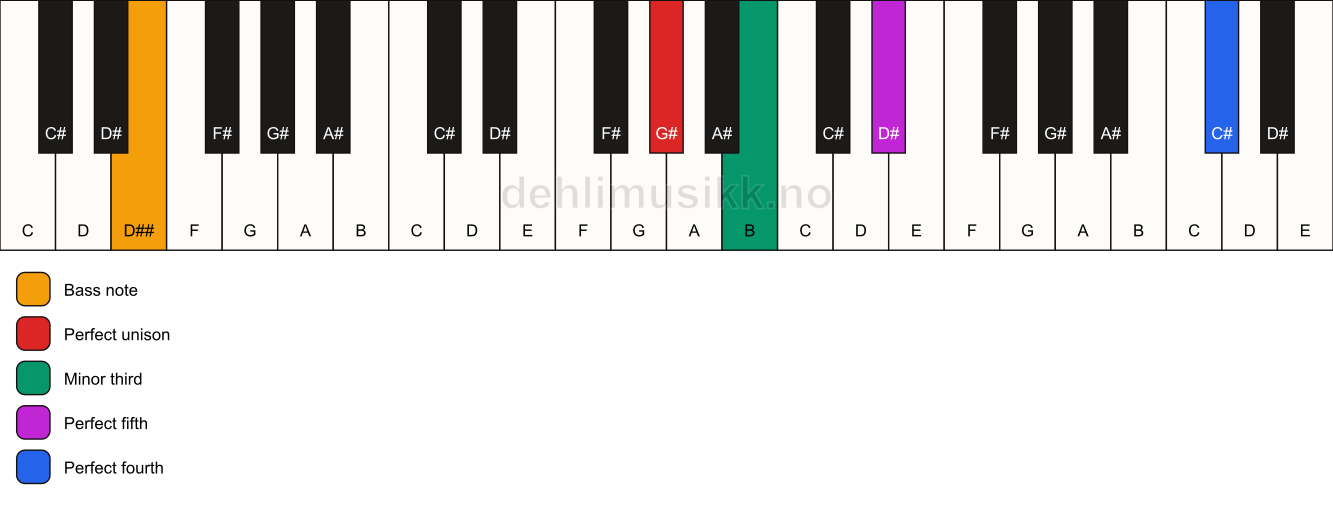 Piano keyboard showing the notes for a G# m(add11)/D## chord