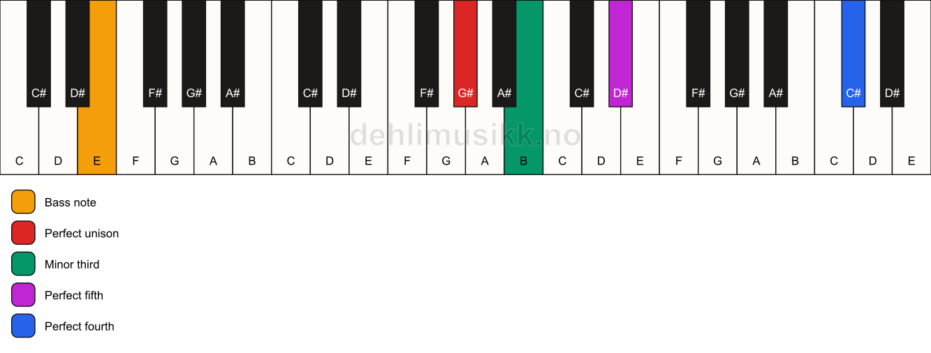 Piano keyboard showing the notes for a G# m(add11)/E chord