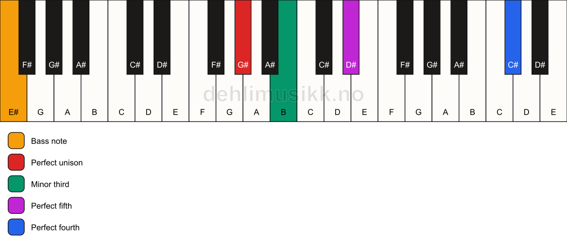 Piano keyboard showing the notes for a G# m(add11)/E# chord