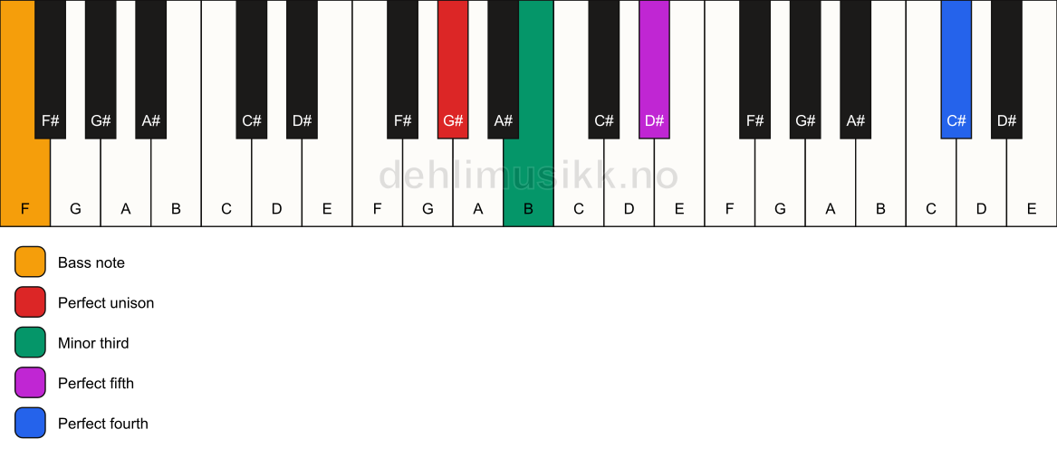 Piano keyboard showing the notes for a G# m(add11)/F chord