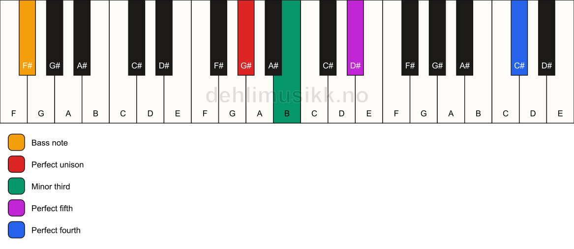 Piano keyboard showing the notes for a G# m(add11)/F# chord