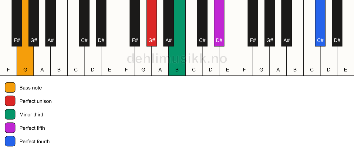 Piano keyboard showing the notes for a G# m(add11)/G chord