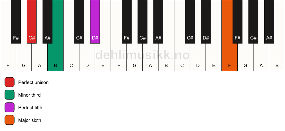 Piano keyboard showing the notes for a G# m(add13) chord