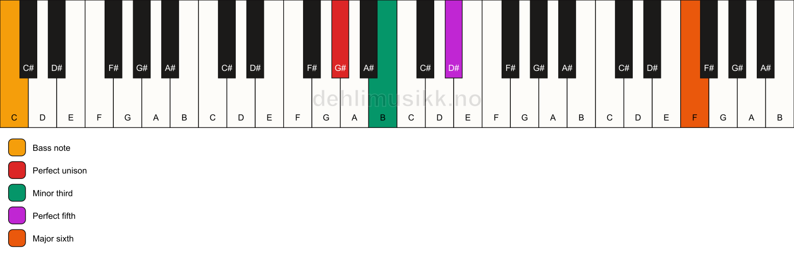 Piano keyboard showing the notes for a G# m(add13)/C chord