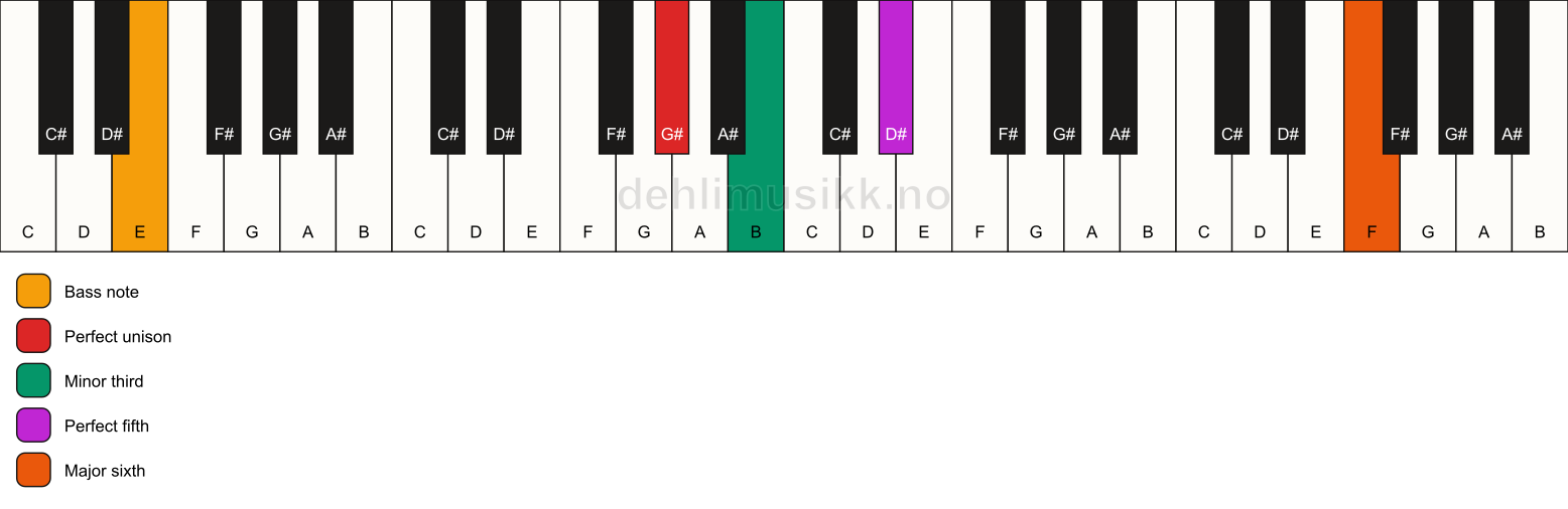 Piano keyboard showing the notes for a G# m(add13)/E chord