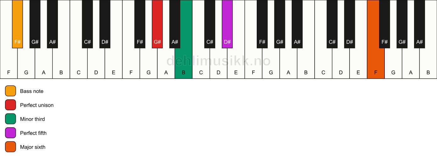 Piano keyboard showing the notes for a G# m(add13)/F# chord