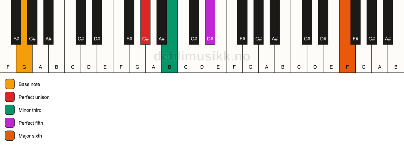 Piano keyboard showing the notes for a G# m(add13)/G chord