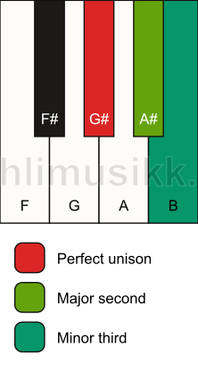 Piano keyboard showing the notes for a G# m(add2)(no5) chord