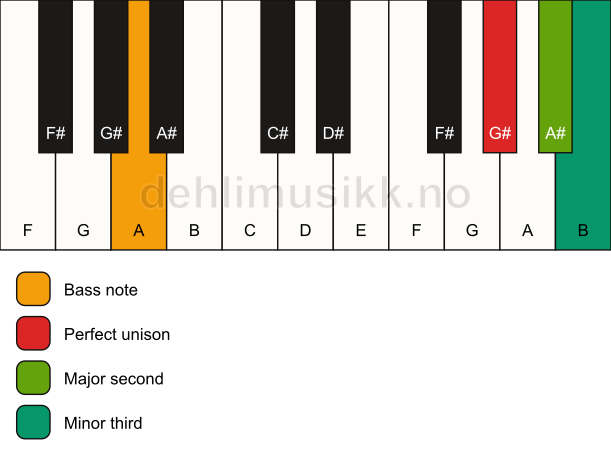 Piano keyboard showing the notes for a G# m(add2)(no5)/A chord