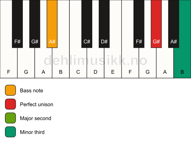 Piano keyboard showing the notes for a G# m(add2)(no5)/A# chord
