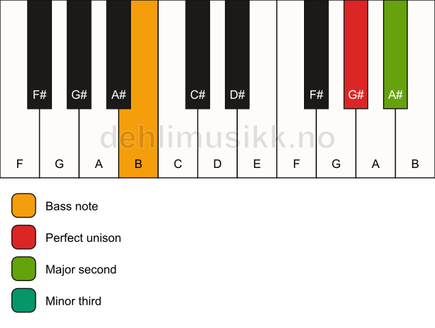 Piano keyboard showing the notes for a G# m(add2)(no5)/B chord