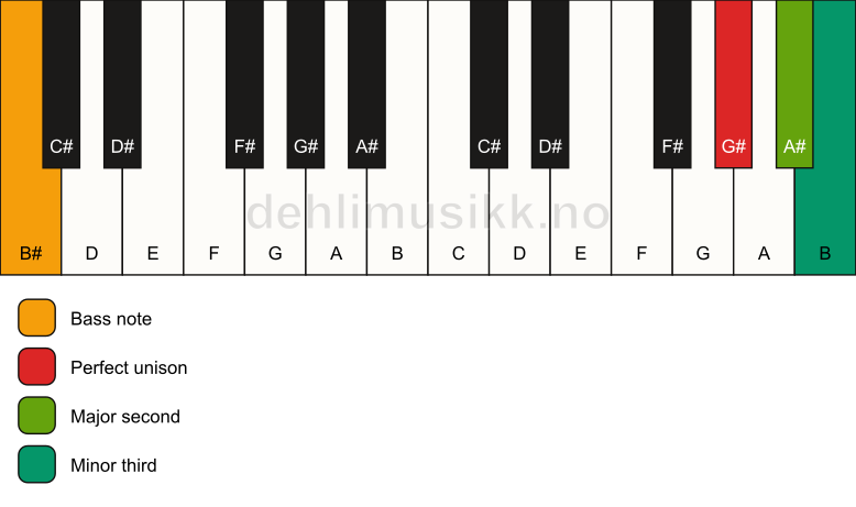 Piano keyboard showing the notes for a G# m(add2)(no5)/B# chord