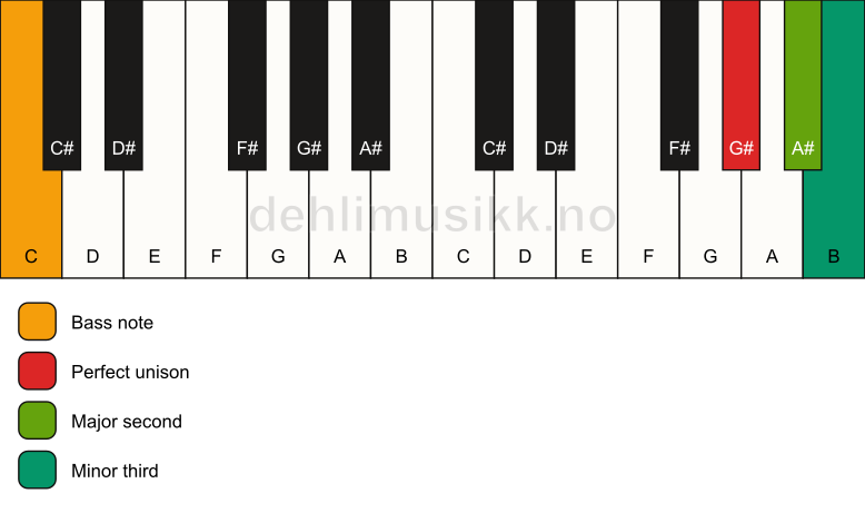 Piano keyboard showing the notes for a G# m(add2)(no5)/C chord