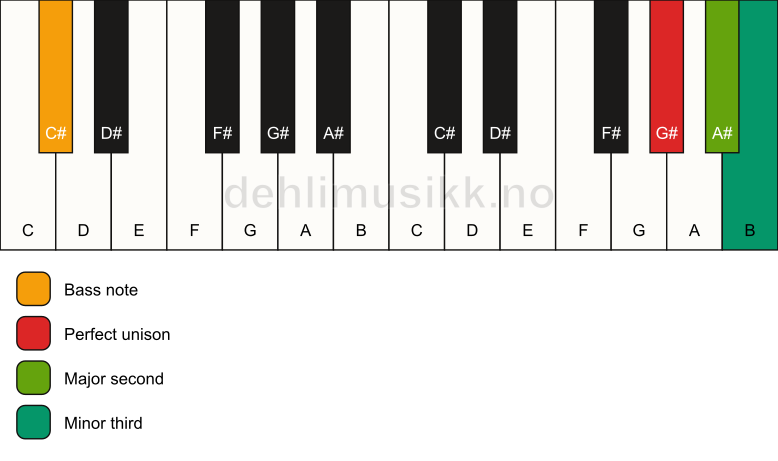 Piano keyboard showing the notes for a G# m(add2)(no5)/C# chord