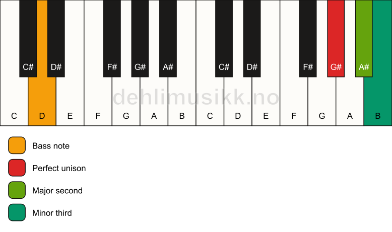 Piano keyboard showing the notes for a G# m(add2)(no5)/D chord