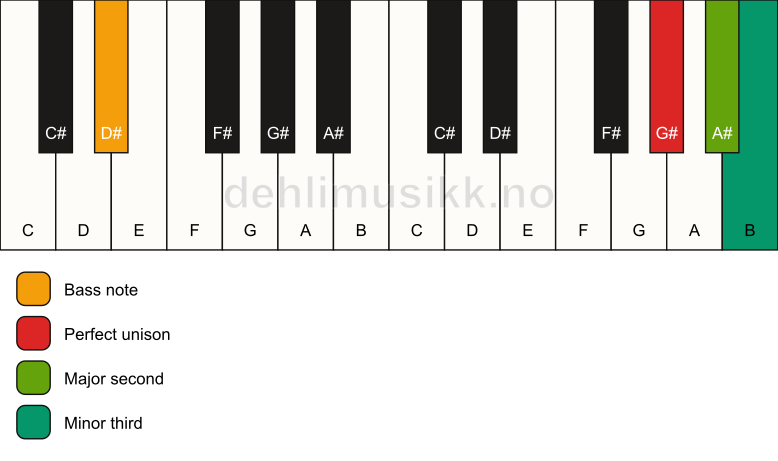 Piano keyboard showing the notes for a G# m(add2)(no5)/D# chord