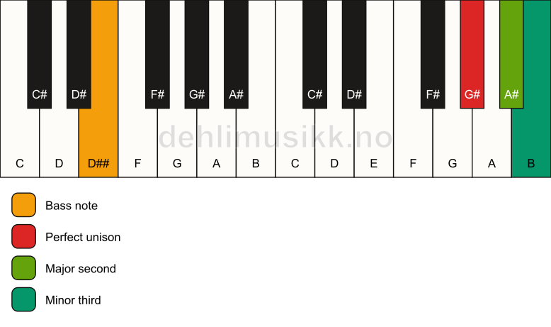 Piano keyboard showing the notes for a G# m(add2)(no5)/D## chord