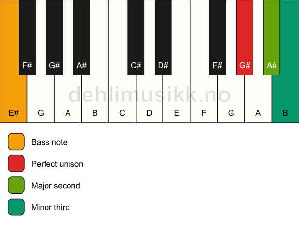 Piano keyboard showing the notes for a G# m(add2)(no5)/E# chord