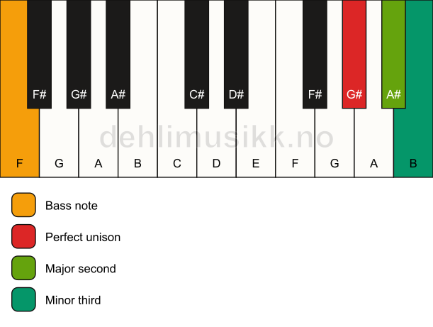 Piano keyboard showing the notes for a G# m(add2)(no5)/F chord