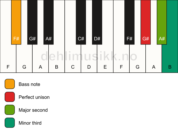 Piano keyboard showing the notes for a G# m(add2)(no5)/F# chord
