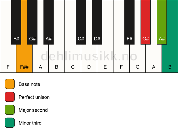 Piano keyboard showing the notes for a G# m(add2)(no5)/F## chord