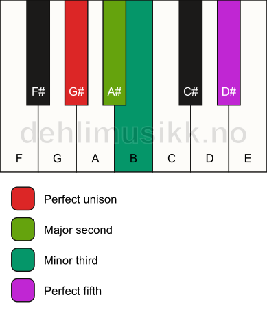 Piano keyboard showing the notes for a G# m(add2) chord