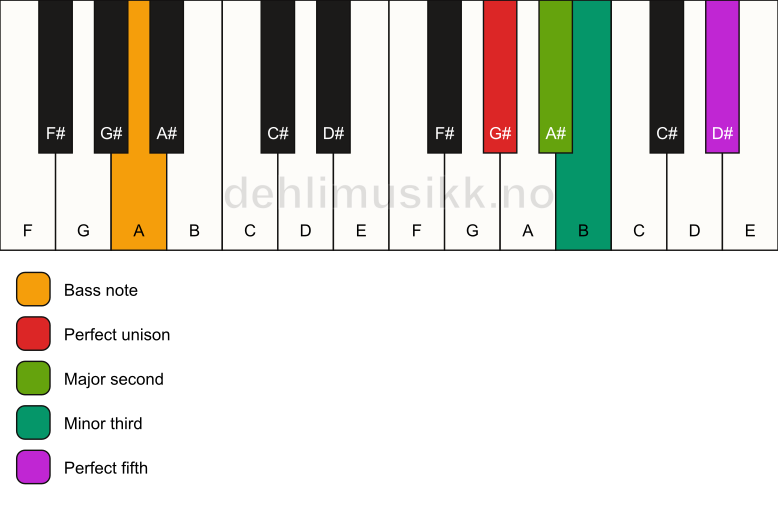 Piano keyboard showing the notes for a G# m(add2)/A chord