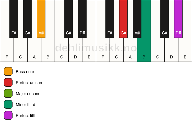 Piano keyboard showing the notes for a G# m(add2)/A# chord