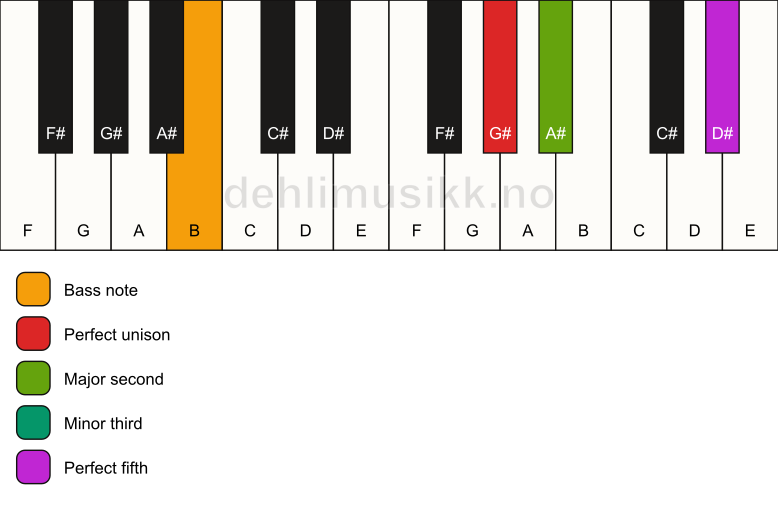 Piano keyboard showing the notes for a G# m(add2)/B chord