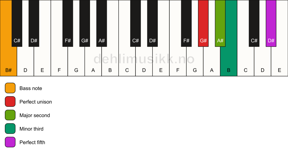 Piano keyboard showing the notes for a G# m(add2)/B# chord