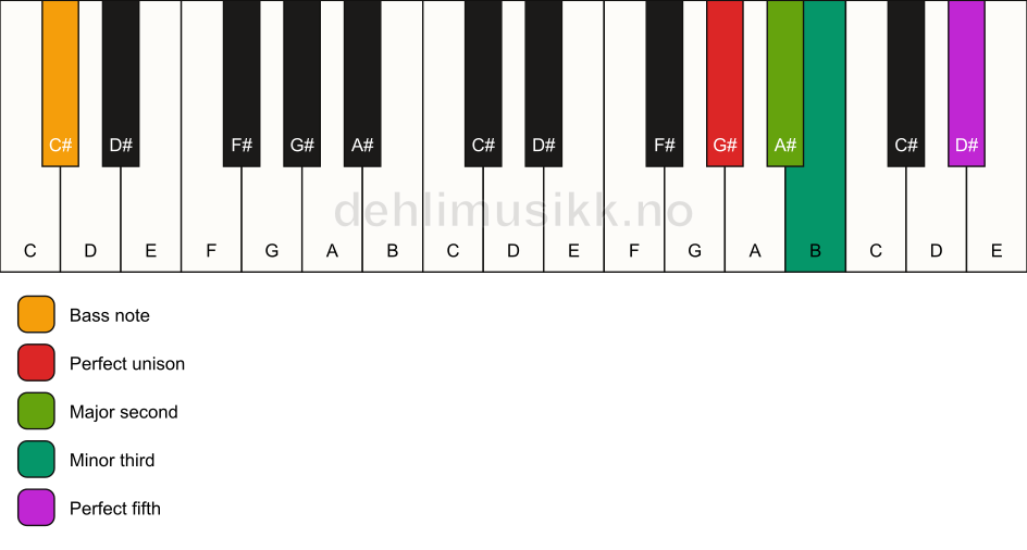 Piano keyboard showing the notes for a G# m(add2)/C# chord